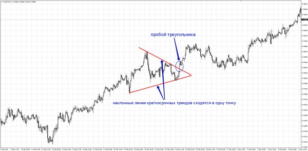 Торговля треугольниками на бинарах