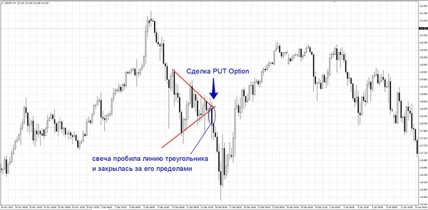 Треугольники и бинарные опционы