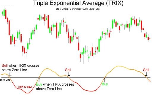 TRIX и бинарные опционы