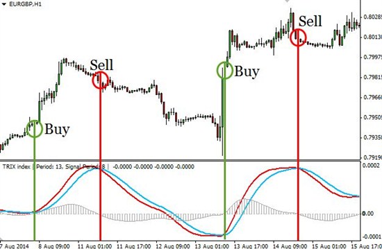 Индикатор TRIX в бинарных опционах
