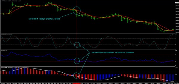 Если возникли все эти сигналы – ждем закрытия ценовой свечи, на которой они возникли, и открываем сделку ВНИЗ: