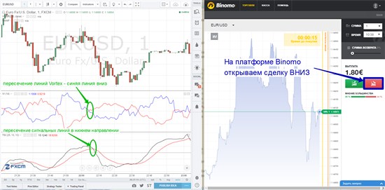 Получив указанные сигналы, с новой ценовой свечой заключаете сделку на платформе Binomo ВВЕРХ