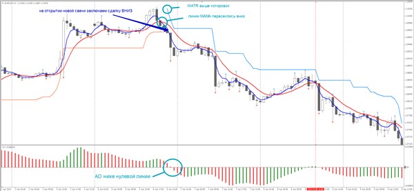 когда продавать по стратегии