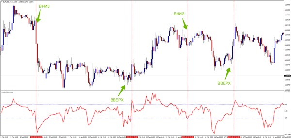 Сделки ВНИЗ заключаются при пересечении кривой на индикаторе CCI отметки «-100» вниз
