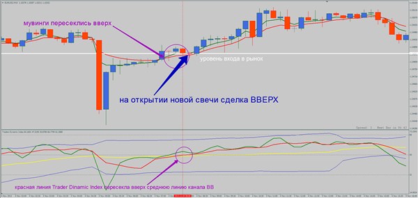 Зафиксировав указанные сигналы, заключаем сделку ВВЕРХ на свече, следующей за той, на которой они получены