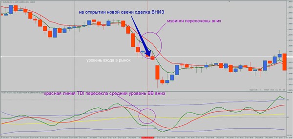 Зафиксировав указанные сигналы, заключаем сделку ВНИЗ на свече, следующей за той, на которой они получены