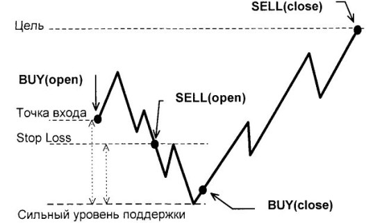 Общая схема применения переворотов позиций на бинарных опционах