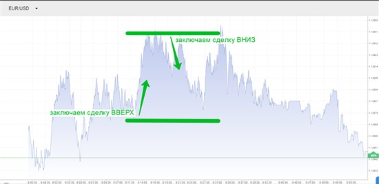 Заключаем контракт бинарным опционом, а после того как цена отошла в нужном нам по первоначальному контракту направлении на большое расстояние, находим возможность входа на рынок в обратном направлении