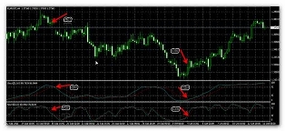 Стратегия торговли – Два Стохастика