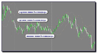 Стратегия торговли – линии Боллинджера