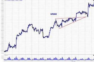 Фигура технического анализа - Клин
