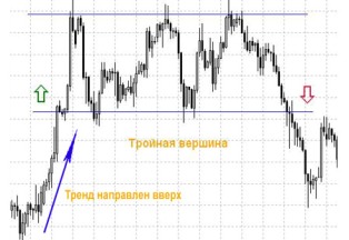 Фигуры технического анализа – Тройное дно и тройная вершина