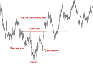 Фигуры технического анализа – Голова и плечи