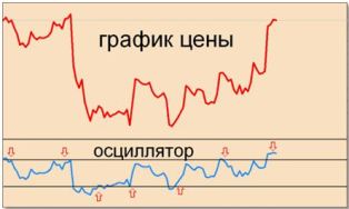 Технический анализ и бинарные опционы