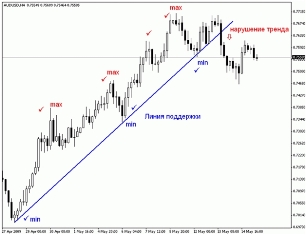 Основы торговли – Линии тренда