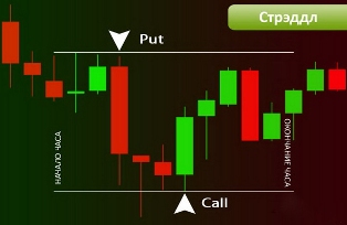 Бинарные опционы – Колл и Пут опционы